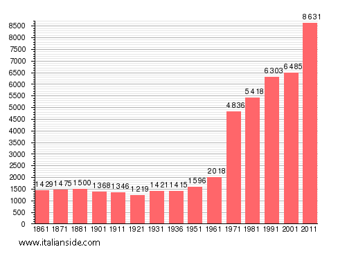 Population statistics for La Loggia