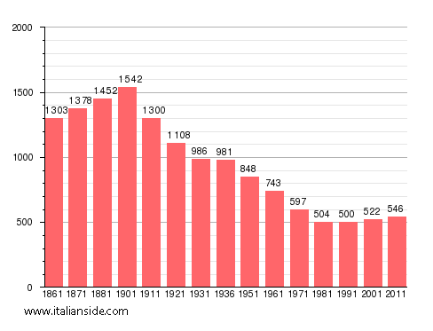 Population statistics for Lamporo