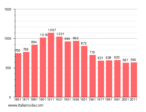 Population statistics for Landiona