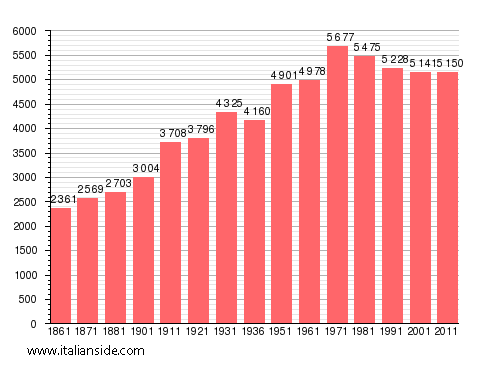 Population statistics for Lanzo Torinese
