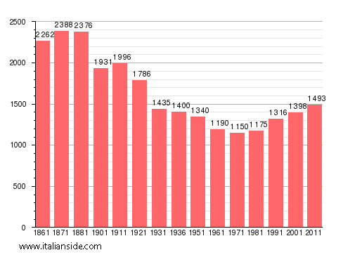 Population statistics for Lauriano