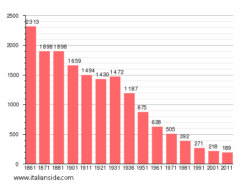 Population statistics for Lemie