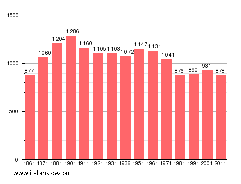 Population statistics for Lenta