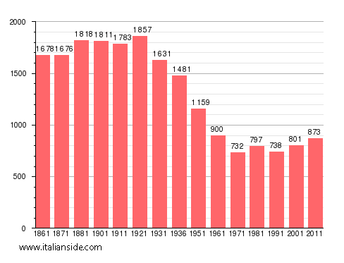Population statistics for Lerma