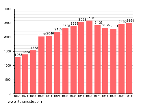 Population statistics for Lessona