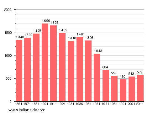 Population statistics for Lignana