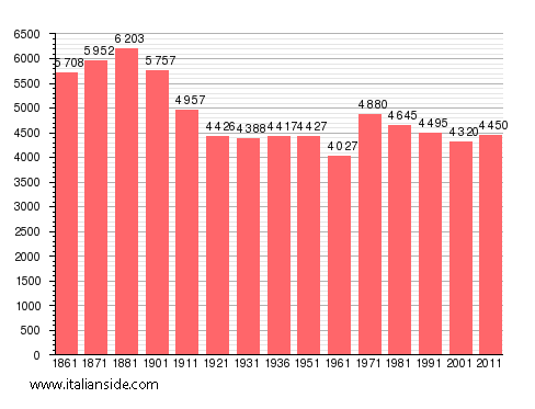 Population statistics for Livorno Ferraris