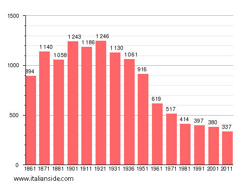Population statistics for Loazzolo