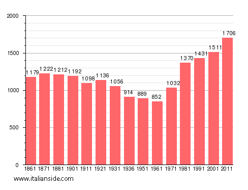 Population statistics for Lombardore