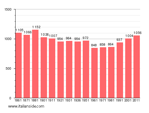 Population statistics for Lombriasco