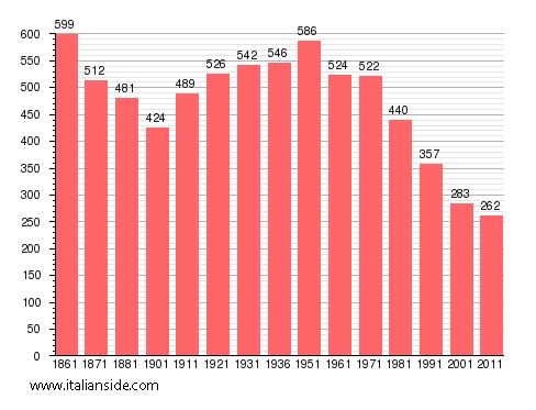 Population statistics for Loreglia