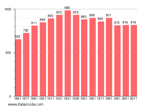 Population statistics for Lozzolo