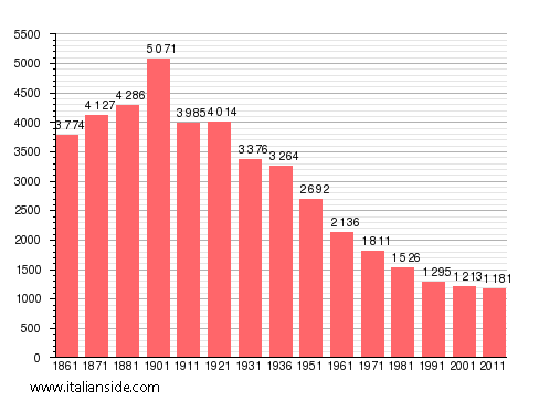Population statistics for Lu