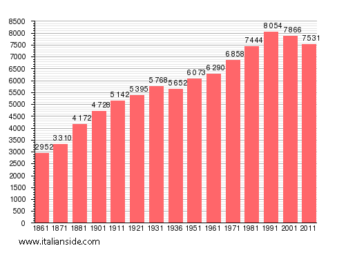 Population statistics for Luserna San Giovanni