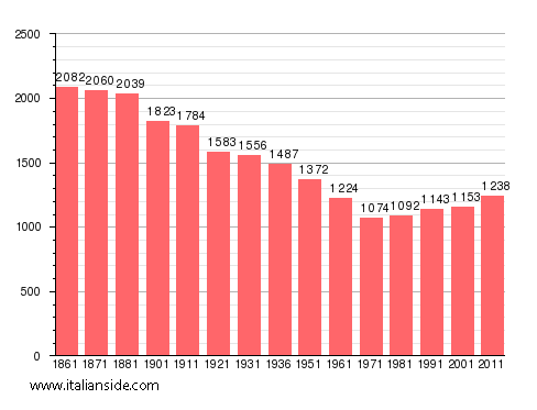 Population statistics for Macello