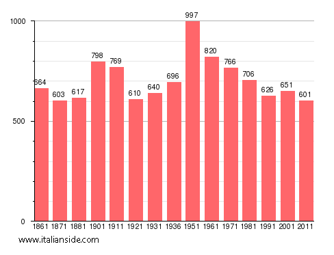 Population statistics for Macugnaga