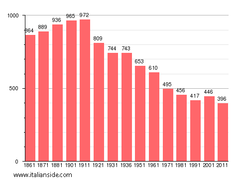 Population statistics for Madonna del Sasso