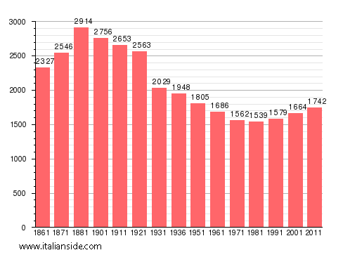 Population statistics for Maggiora