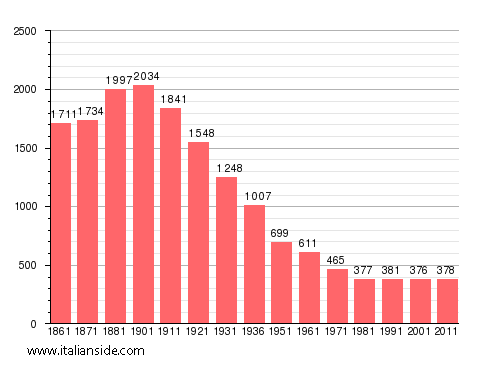 Population statistics for Magnano