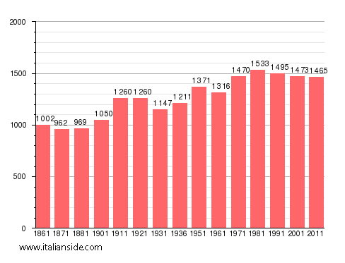 Population statistics for Malesco