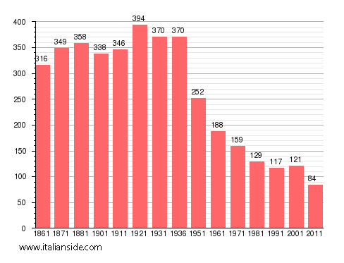 Population statistics for Malvicino