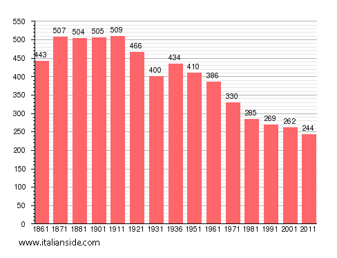 Population statistics for Mandello Vitta