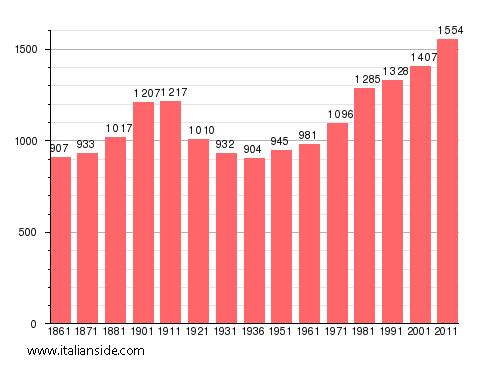 Population statistics for Marano Ticino