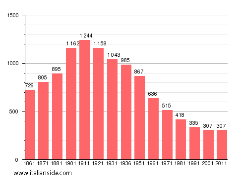 Population statistics for Maranzana