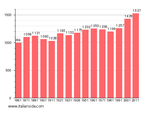 Population statistics for Masera