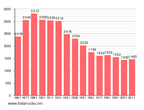Population statistics for Masio
