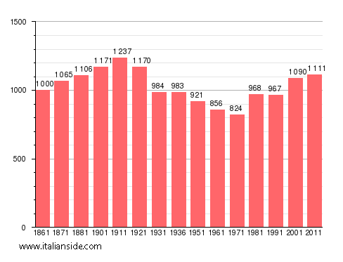 Population statistics for Massino Visconti