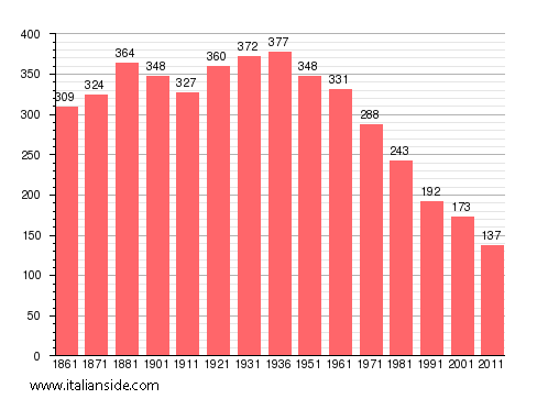 Population statistics for Massiola