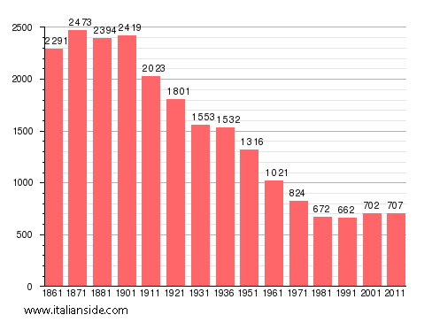 Population statistics for Mattie