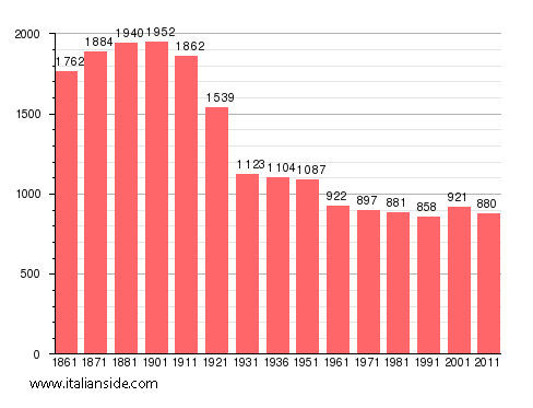 Population statistics for Meana di Susa