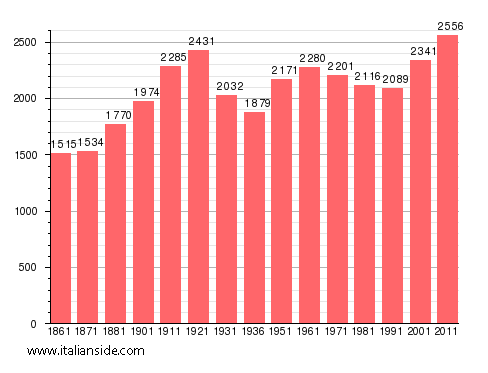 Population statistics for Meina