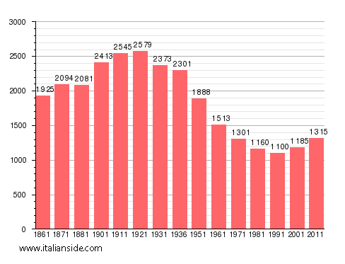 Population statistics for Melazzo