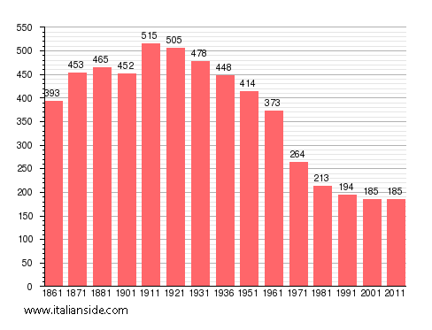 Population statistics for Merana