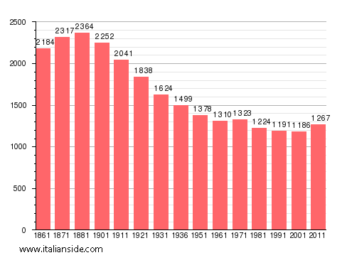 Population statistics for Mercenasco