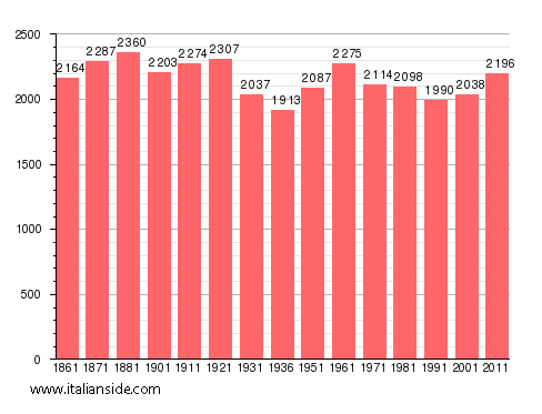 Population statistics for Mergozzo