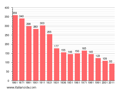 Population statistics for Meugliano