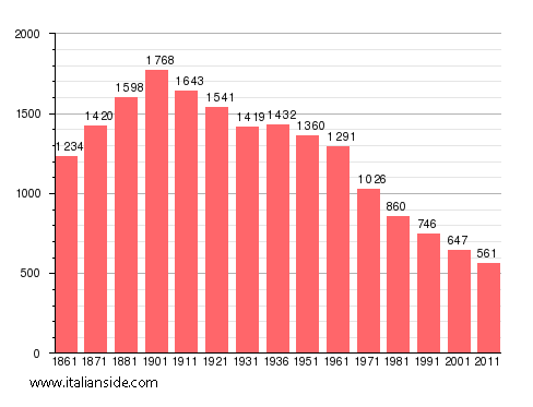 Population statistics for Mezzana Mortigliengo