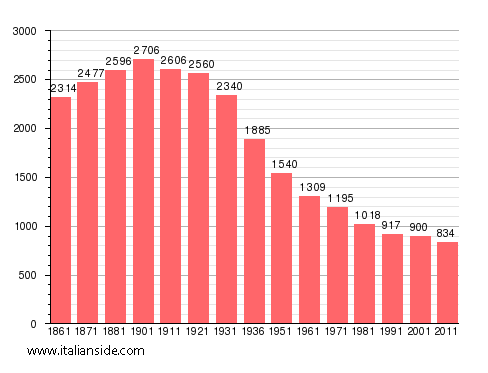 Population statistics for Mezzenile