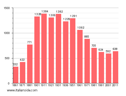 Population statistics for Miagliano