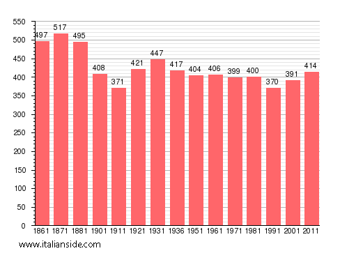 Population statistics for Miazzina
