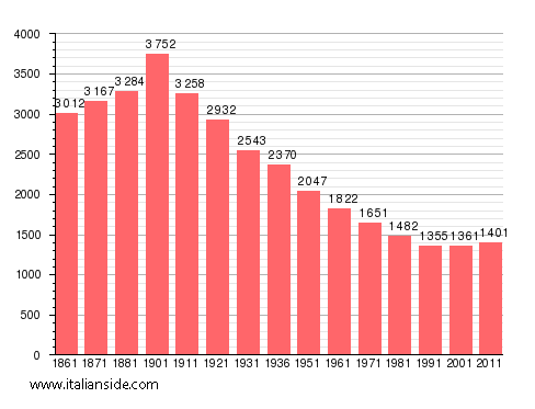 Population statistics for Mirabello Monferrato