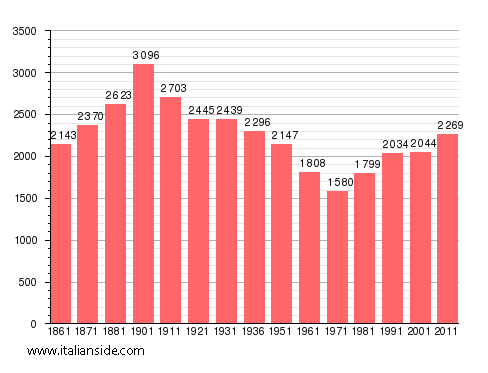 Population statistics for Molare