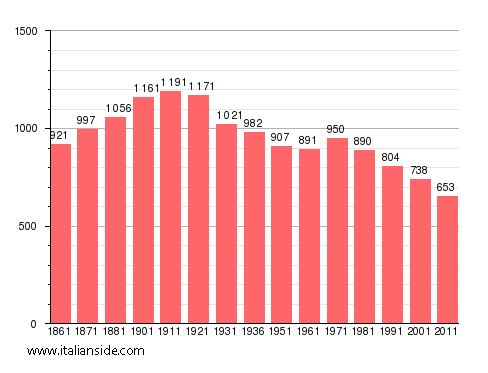 Population statistics for Molino dei Torti
