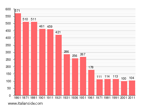 Population statistics for Mollia