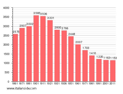 Population statistics for Mombaruzzo