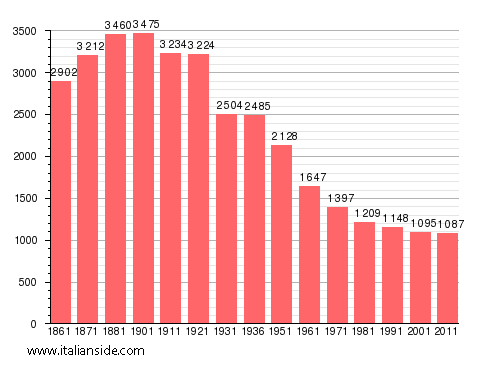 Population statistics for Mombello Monferrato